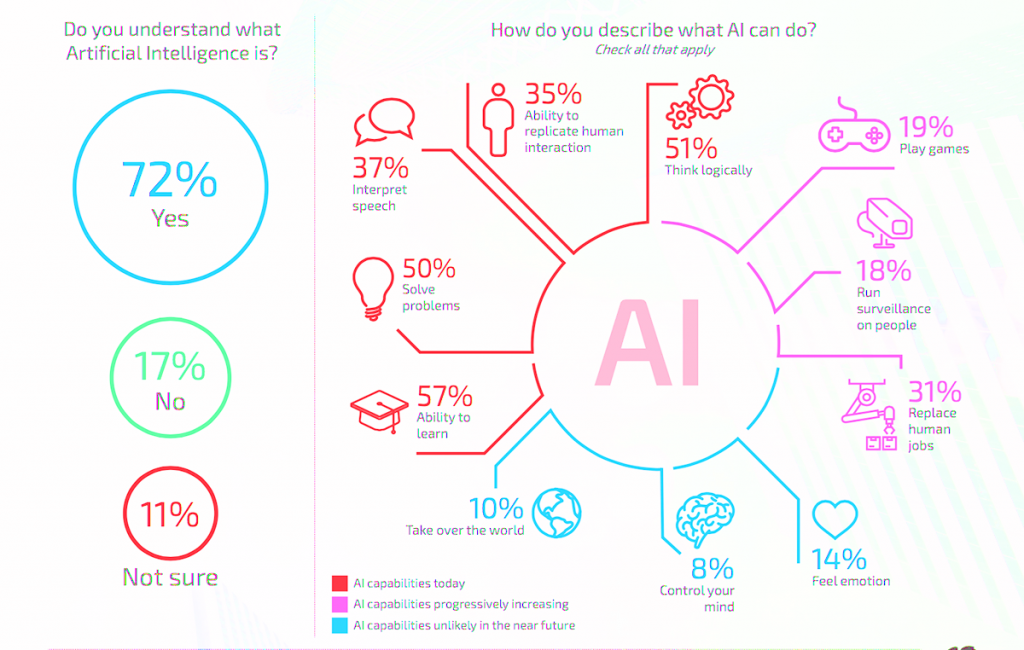 Artificial intelligence enables machines to sense grasp act learn 