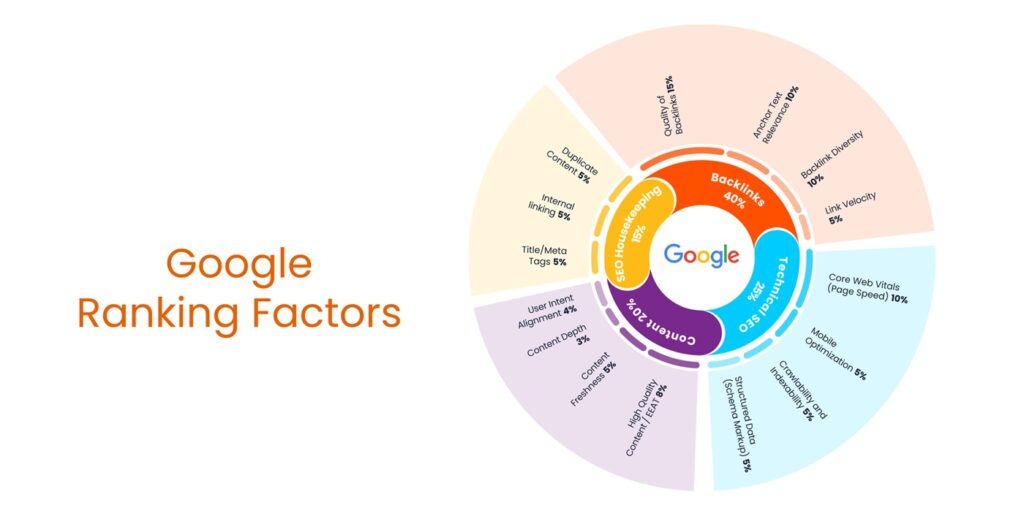 Google Algorithm Checker