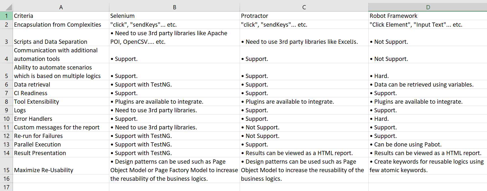 Comparison of Web UI Automation Frameworks