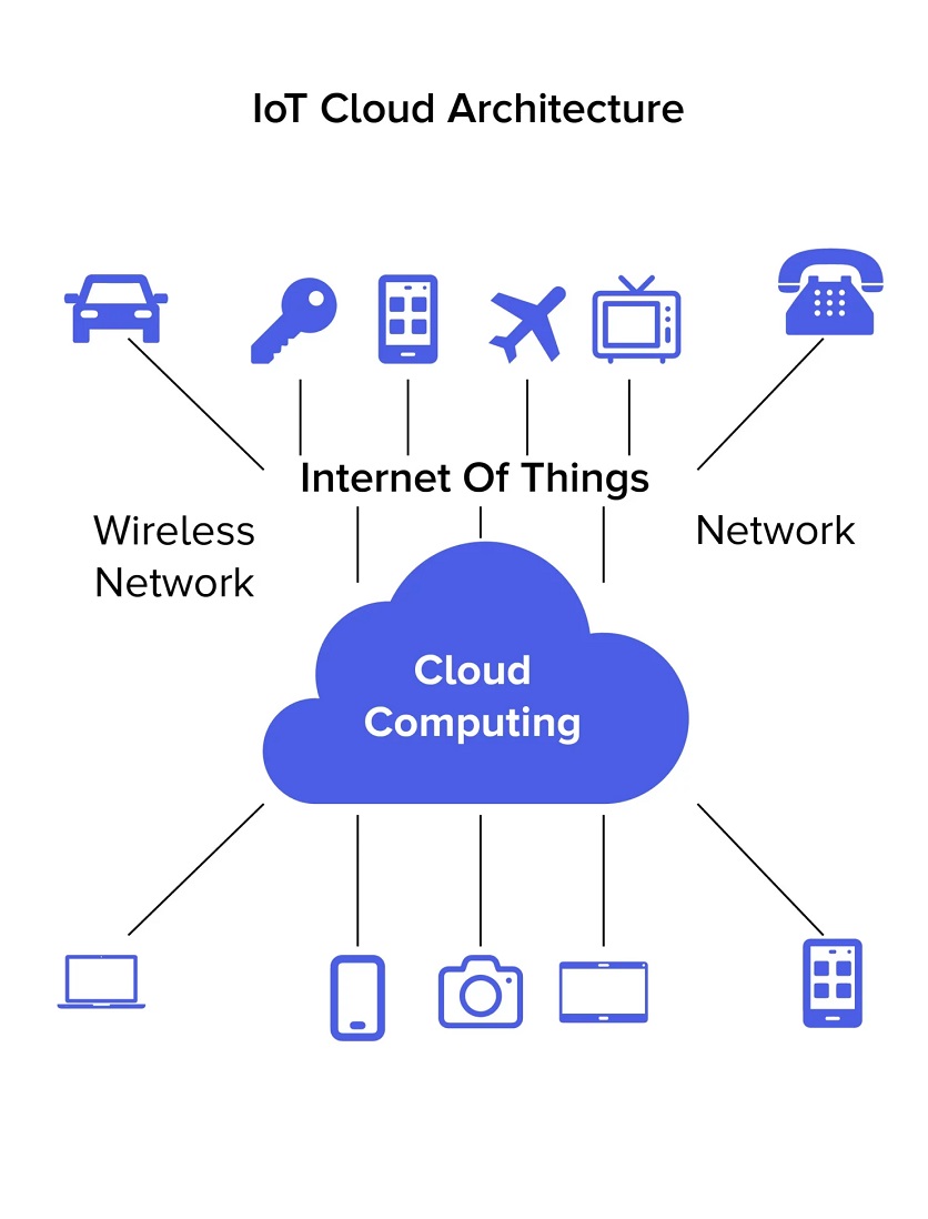 IoT Cloud Architecture scaled 1