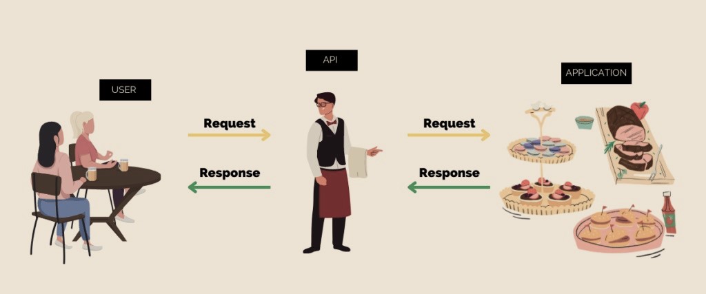 What is an API services